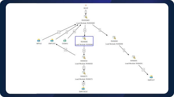 Visualize applications' behavior and interoperability